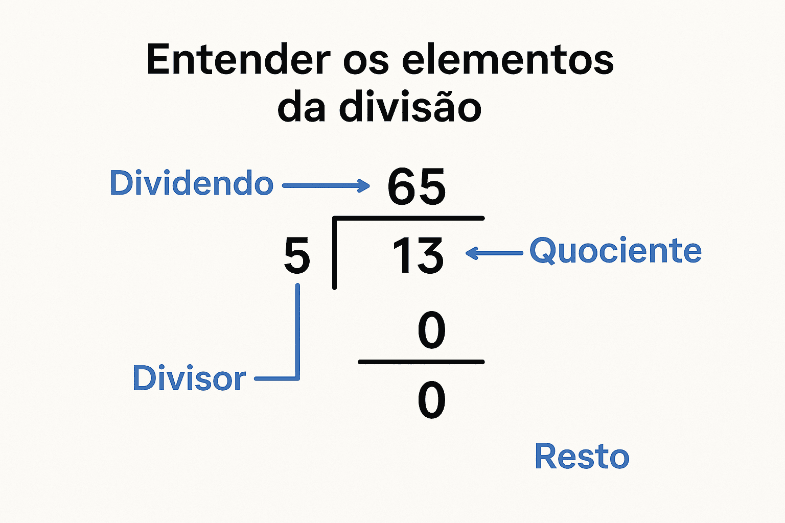 Como Fazer uma Conta de Divisão Passo a Passo